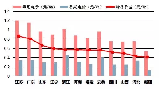 峰谷電價(jià)