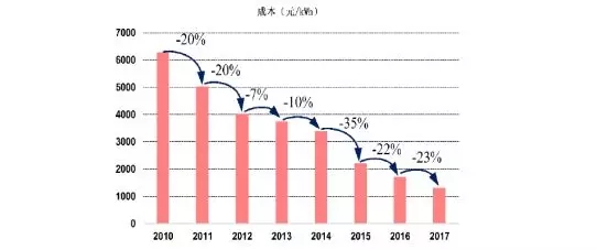鋰電池成本